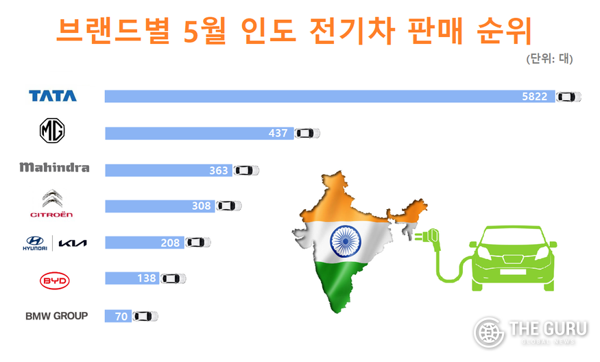 현대차기아 5월 인도 전기차 판매 톱5 등극전월比 133