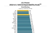 기아, 美 J.D파워 '2022년 내구품질조사' 종합 '1위'…현대차 3위