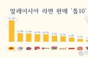 K라면, 말레이 입맛 훔쳤다…농심·삼양 점유율 5위·7위