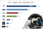 기아, 포드에 밀려 美 전기차 시장 '3위'…현대차 '4위'