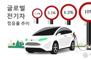 2022년 전기차 세계 점유율 10 돌파 '이정표'…780만대 판매