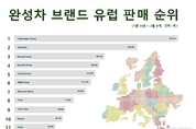 현대차·르노그룹, 유럽 '3위' 놓고 경쟁 치열