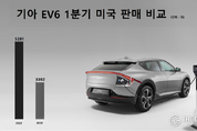 기아 EV6 미국 판매 '반토막'…1분기 '5281대→3392대'