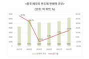 中 메모리 반도체 수요 회복…국내 기업 수혜는 '글쎄'