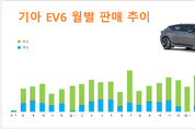 기아 EV6, 누적 판매 5만대 돌파…2년만에 '대기록'