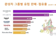 현대차그룹, 5월 누적 유럽 판매 46만대…점유율 ‘4위’