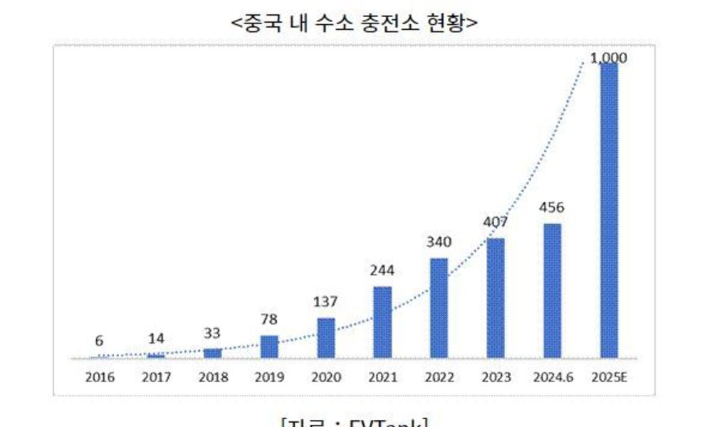 中 수소 충전기 설치 큰폭 증가세