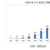 中 수소 충전기 설치 큰폭 증가세