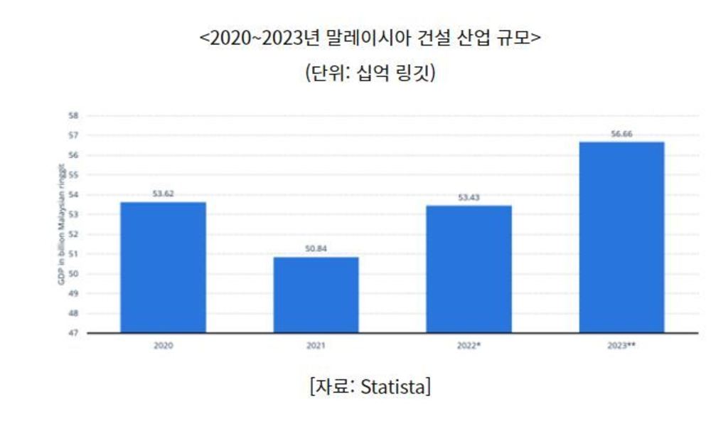 말레이시아 건설산업, 메가 프로젝트 업고 고속성장