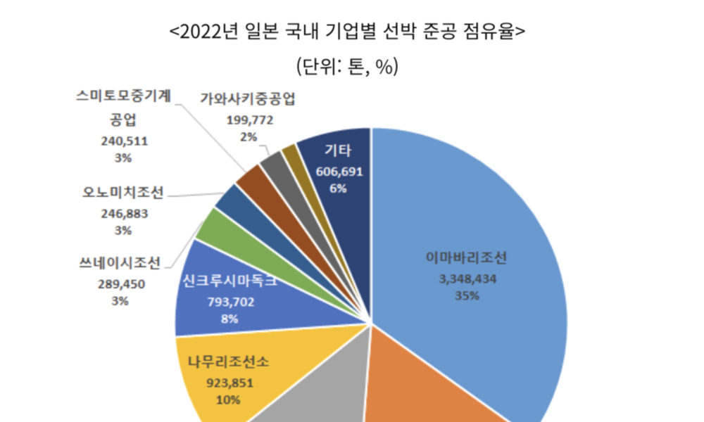 日 2030년 선박 수주 선두 탈환 목표…과거 영광 되찾나