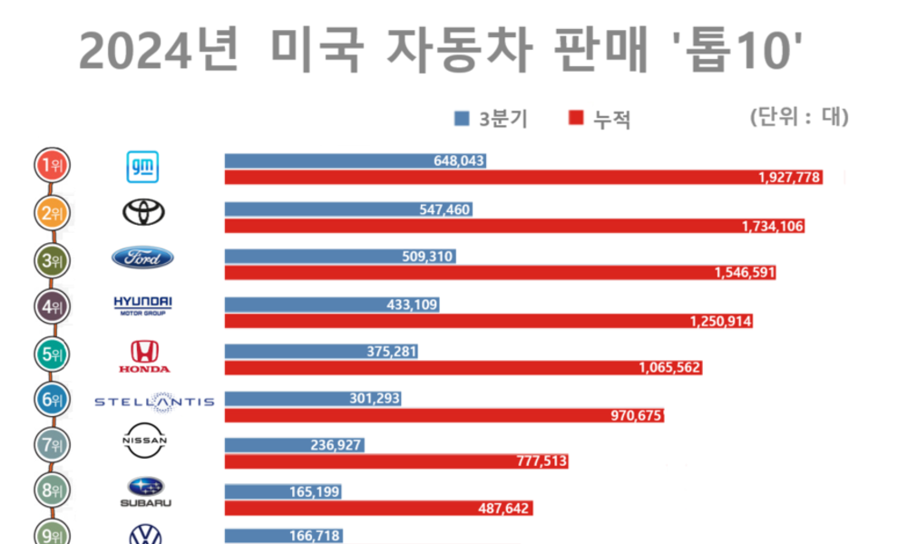 현대차그룹, 3분기 美 43만3109대 ‘4위’ 전망…0.7 소폭 성장