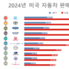 현대차그룹, 3분기 美 43만3109대 ‘4위’ 전망…0.7 소폭 성장