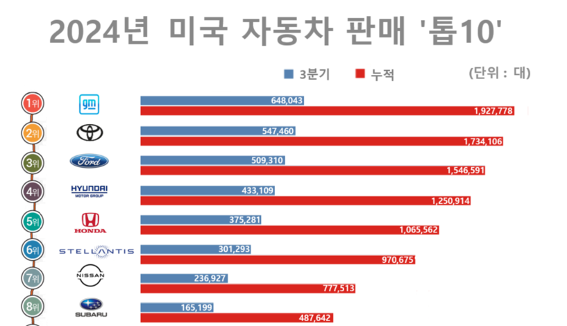 테슬라, 3분기 美 15만2829대 판매 전망…전년 比 2.4 감소 그쳐