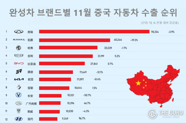 현대차, 中공장 수출기지 변신 ‘성공’…수출 ‘톱10’ 목전