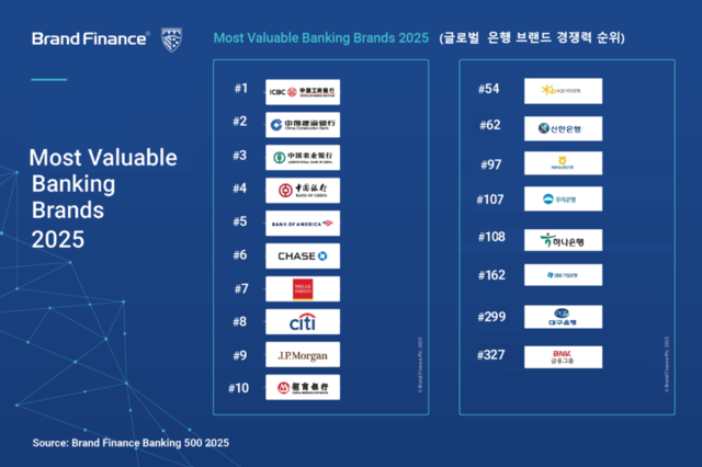 KB·신한금융, 브랜드 가치 '쑥'…우리금융 '제자리'