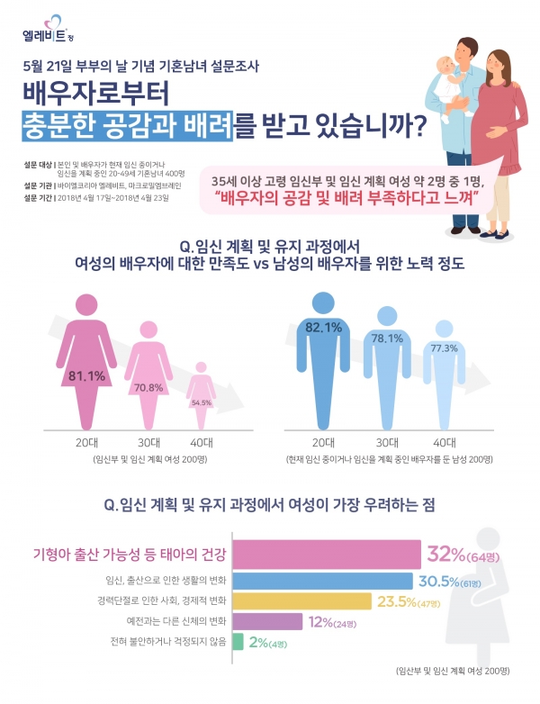 바이엘코리아 설문조사 그래프 바이엘코리아 설문조사 그래프