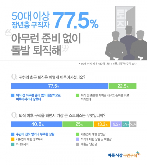 벼룩시장구인구직이 50대 이상 장년층 구직자 480명을 대상으로 설문조사를 진행한 결과, 77.5%가 최근에 이루어진 퇴직은 아무런 준비 없이 돌발적으로 이루어지거나 당했다고 답했다 벼룩시장구인구직이 50대 이상 장년층 구직자 480명을 대상으로 설문조사를 진행한 결과, 77.5%가 최근에 이루어진 퇴직은 아무런 준비 없이 돌발적으로 이루어지거나 당했다고 답했다