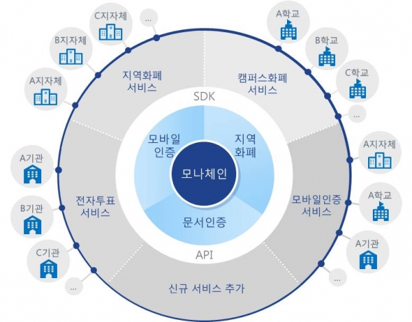 [더구루=전준술 기자] LG CNS-한국조폐공사 블록체인 플랫폼 서비스 체계도