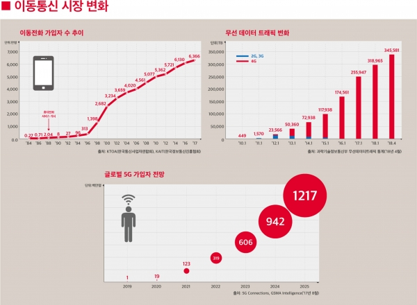 이동통신 시장 변화 이동통신 시장 변화