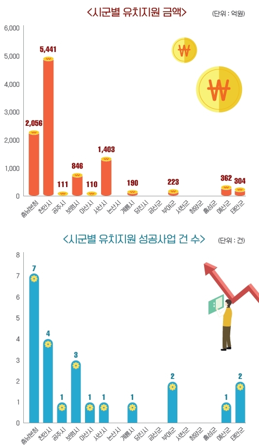 충남도 시군별 중앙정부 재정투자사업 유치금액 및 건수(2017.1~2018.5 / 충남연구원 인포그래픽 제44호 발췌) 충남도 시군별 중앙정부 재정투자사업 유치금액 및 건수(2017.1~2018.5 / 충남연구원 인포그래픽 제44호 발췌)