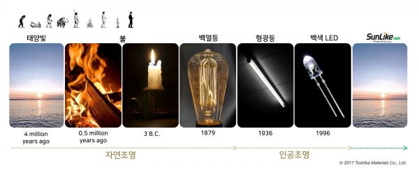 자연의 빛의 변천사 그리고 썬라이크 자연의 빛의 변천사 그리고 썬라이크