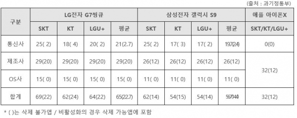 선탑앱 설치 현황(2018. 6월말 기준) 선탑앱 설치 현황(2018. 6월말 기준)