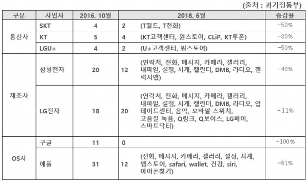 삭제불가 앱 현황 삭제불가 앱 현황