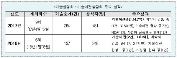 기술설명회, 기술이전상담회 주요 실적 기술설명회, 기술이전상담회 주요 실적