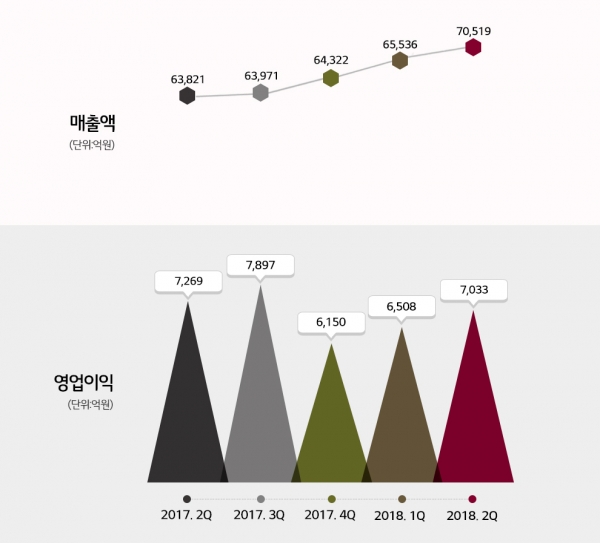 [더구루=전준술 기자] LG화학 매출액 추이