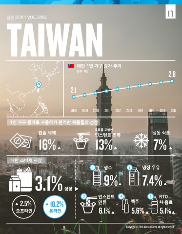 대만 소비재 시장 트렌드 관련 주요 내용을 담은 인포그래픽