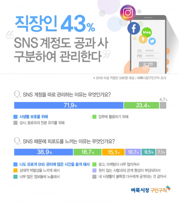 미디어윌이 운영하는 벼룩시장구인구직이 SNS를 사용하는 직장인 596명을 대상으로 설문조사를 진행한 결과 43%가 회사용 SNS를 따로 관리하고 있다고 답했다 미디어윌이 운영하는 벼룩시장구인구직이 SNS를 사용하는 직장인 596명을 대상으로 설문조사를 진행한 결과 43%가 회사용 SNS를 따로 관리하고 있다고 답했다