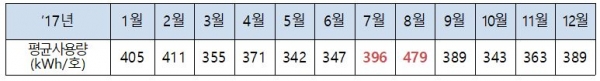 계약종별(주택용) 전력사용량 계약종별(주택용) 전력사용량