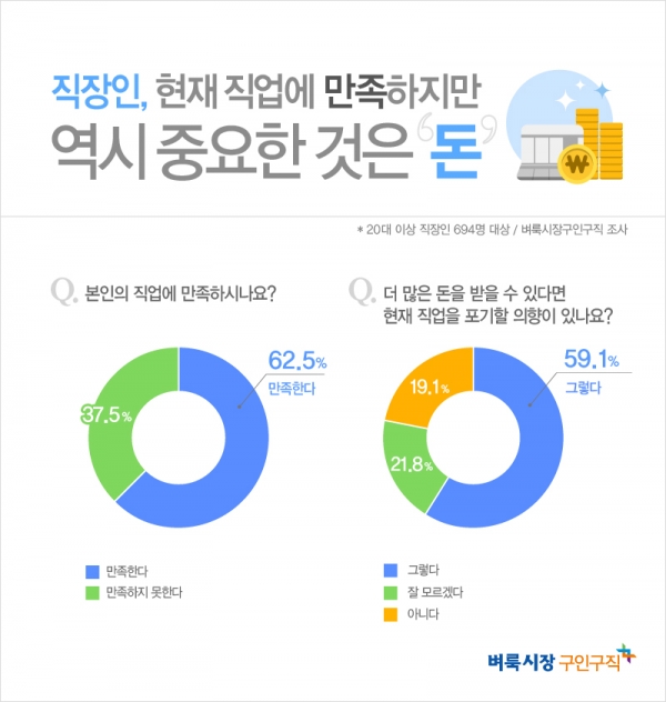 벼룩시장구인구직이 조사한 직업만족도