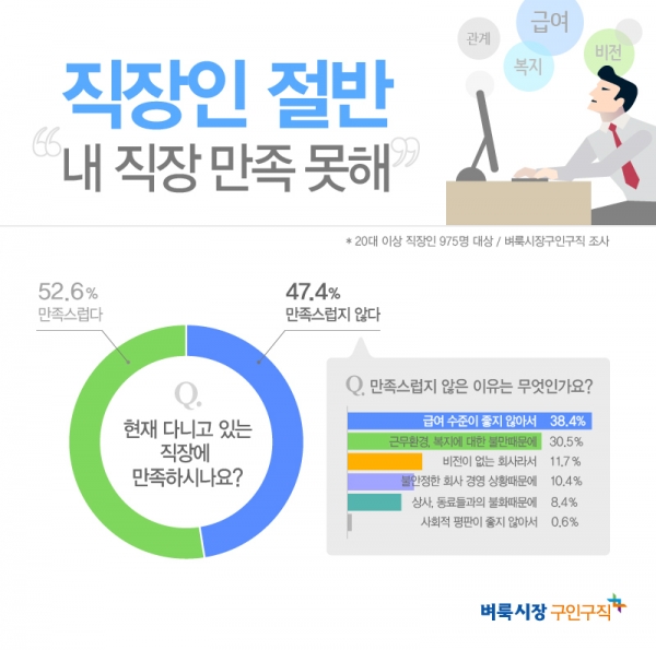 미디어윌이 운영하는 벼룩시장구인구직이 직장인 975명을 대상으로 설문조사를 진행한 결과 47.4%가 직장이 만족스럽지 않다고 답했다 미디어윌이 운영하는 벼룩시장구인구직이 직장인 975명을 대상으로 설문조사를 진행한 결과 47.4%가 직장이 만족스럽지 않다고 답했다