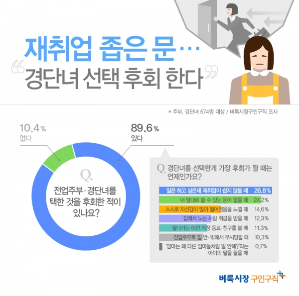 벼룩시장구인구직이 경력단절여성 674명을 대상으로 설문조사를 진행한 결과 응답자 89.6%가 전업주부·경단녀를 택한 것을 후회한 적이 있다고 답했다 벼룩시장구인구직이 경력단절여성 674명을 대상으로 설문조사를 진행한 결과 응답자 89.6%가 전업주부·경단녀를 택한 것을 후회한 적이 있다고 답했다