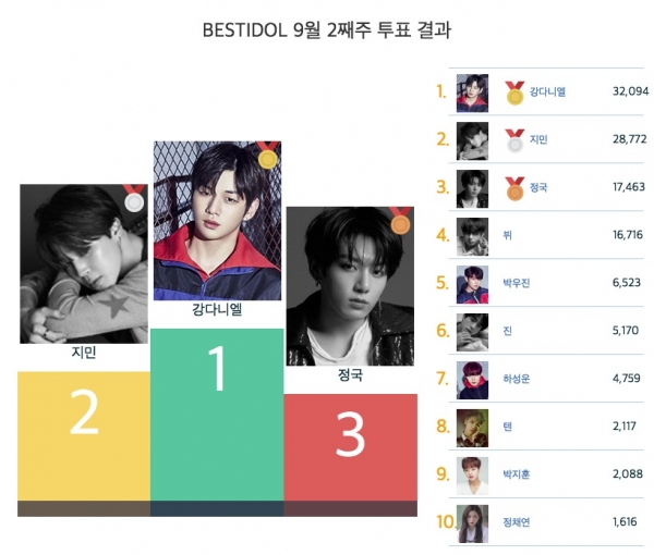 [더구루=조인성 기자] 9월 2주 베스트아이돌 투표 결과