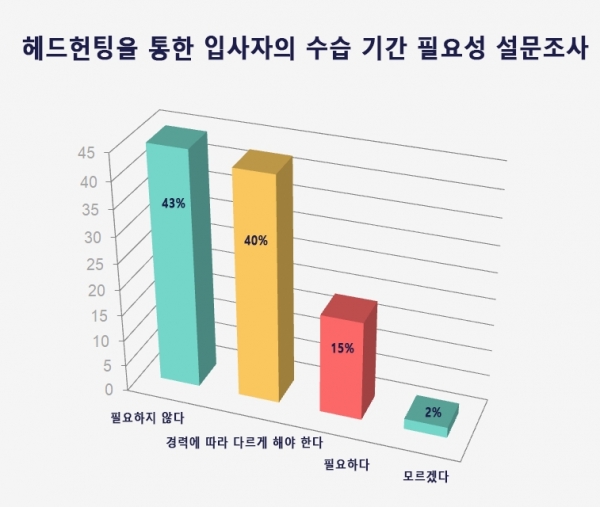 헤드헌터를 통하여 입사한 경력직 수습 기간 필요성에 대한 설문조사 결과 헤드헌터를 통하여 입사한 경력직 수습 기간 필요성에 대한 설문조사 결과