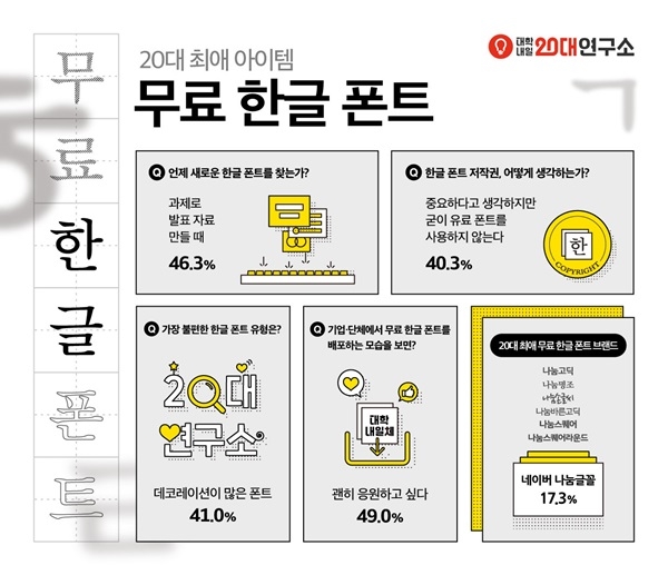 무료 한글 폰트에 대한 20대 인식 조사와 관련된 인포그래픽 무료 한글 폰트에 대한 20대 인식 조사와 관련된 인포그래픽