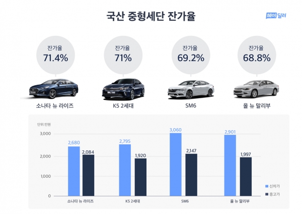 국산차 4개사 중형세단 잔가율 국산차 4개사 중형세단 잔가율