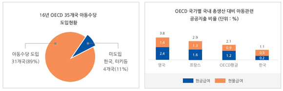 OECD 국가별 도입현황 및 지출 비율. (사진=아동수당 홈페이지 //ihappy.or.kr) OECD 국가별 도입현황 및 지출 비율. (사진=아동수당 홈페이지 //ihappy.or.kr)