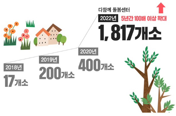 2022년까지 1817개소로 확대되는 다함께 돌봄센터. (이미지=교육부 블로그) 2022년까지 1817개소로 확대되는 다함께 돌봄센터. (이미지=교육부 블로그)
