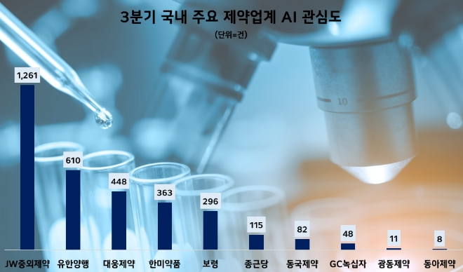 Jw중외제약 업계 Ai 관심도 1위 신약 개발 성과 반영 …유한양행 뒤이어